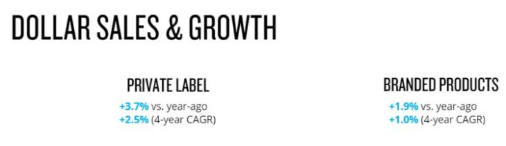 Nielsen private label growth