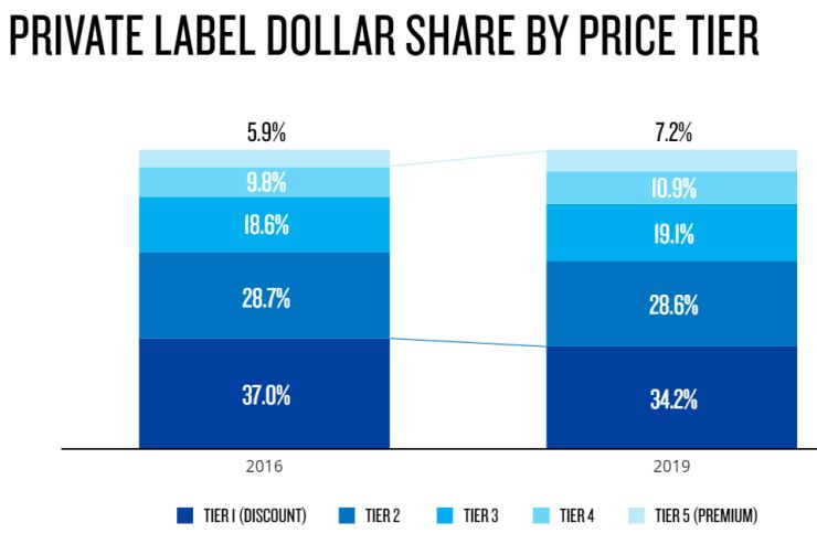 Nielsen private label share