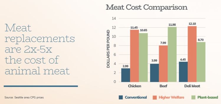 plant-based meat costs