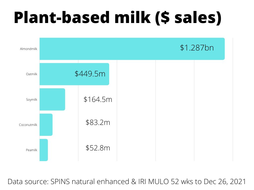 Plant-based milk  chart Feb 2022