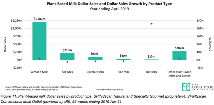 plant-based milk data 2019 SPINS