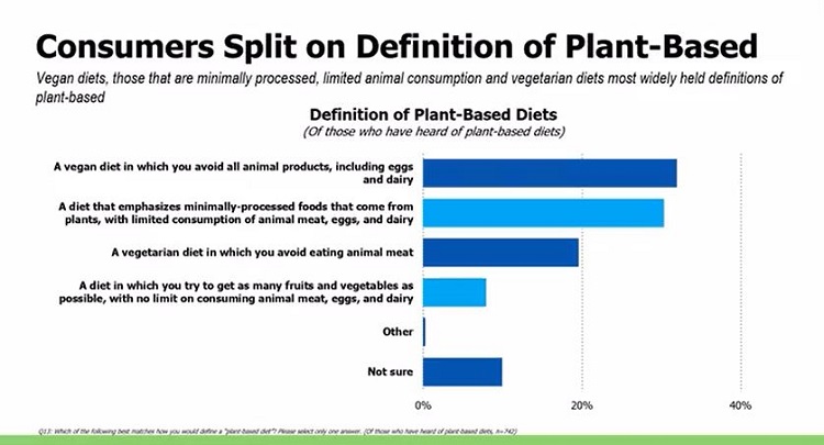 SHIFT20: Consumer health perceptions of plant-based meat are evolving,  reports IFIC