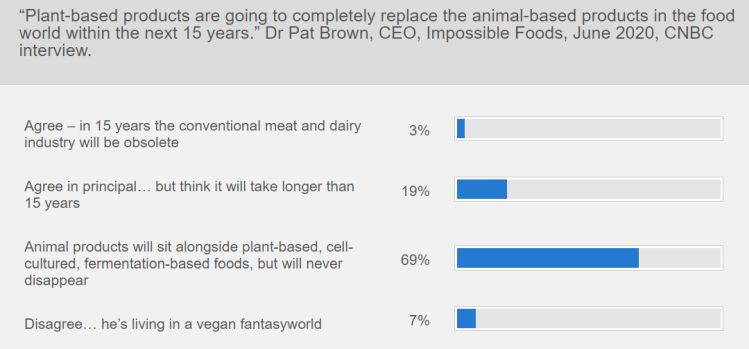 poll-Plant-based meat in focus