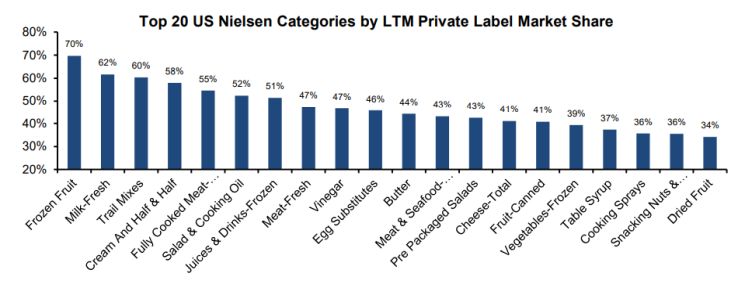 Private label penetration Nielsen IQ data presented by Bernstein Sept 2022
