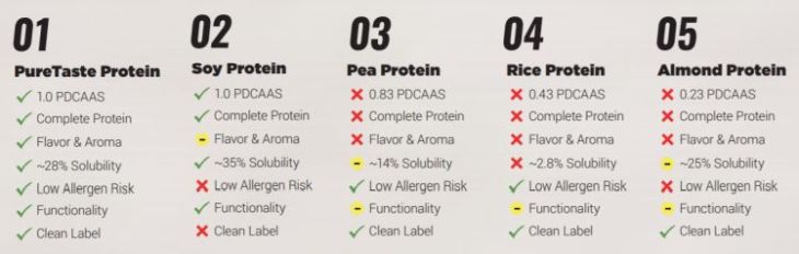 PureTaste-protein comparison