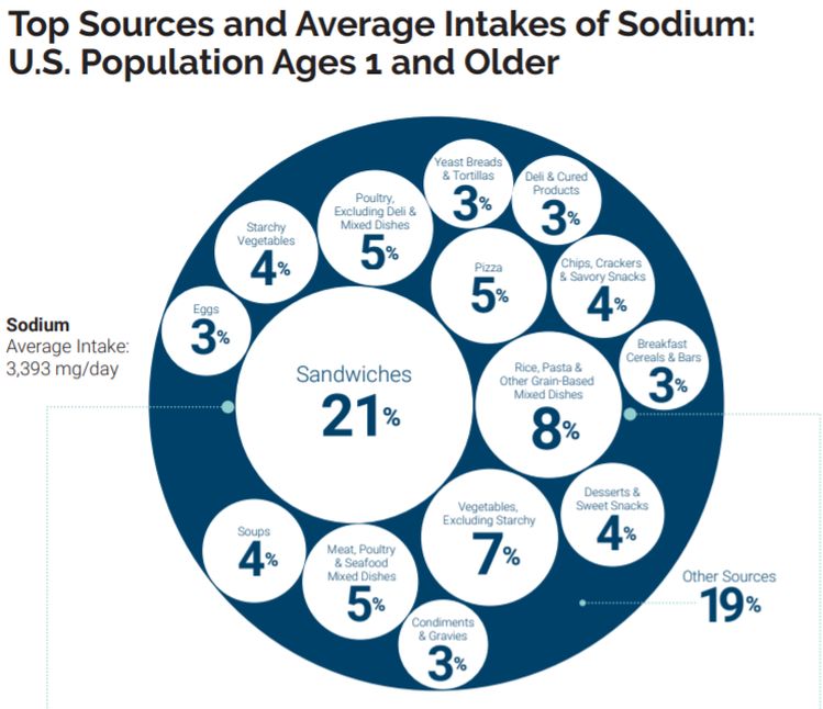 sodium-intakes-Dietary Guidelines for Americans, 2020-2025