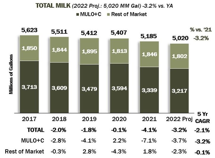 Total milk USDA volumes