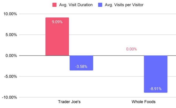 trader joes v whole foods placer ai