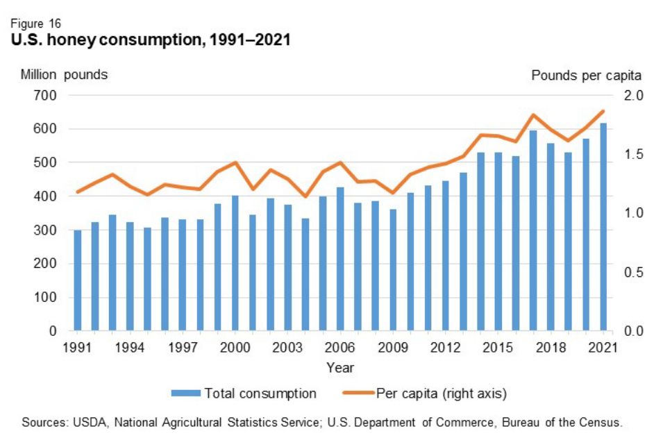 US honey consumption USDA chart 2022