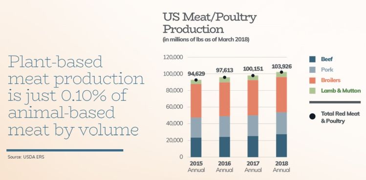 US-meat-poultry-production-seattle-food-tech