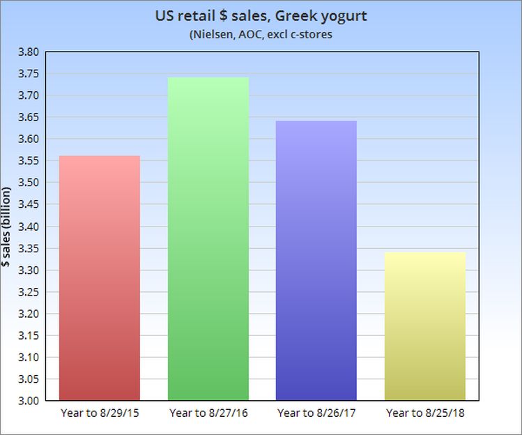 US retail sales Greek yogurt Nielsen