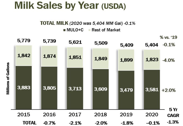 USDA milk sales