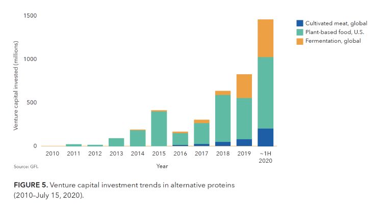 VC investment in alternative proteins 2010-2020