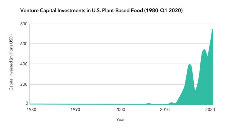 VC investments in plant-based-food-GFI-May 2020