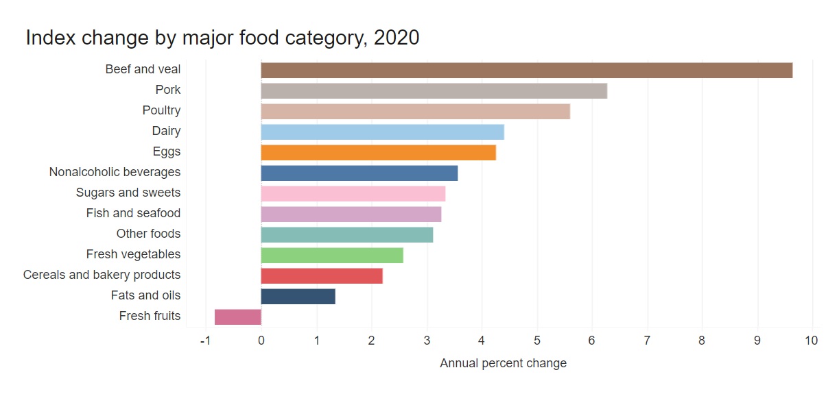 Food Prices Continue to Rise Sharply in 2021, Except Meat